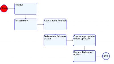 Learning From Failure – Closing The Loop With Root Cause Analysis (RCA ...