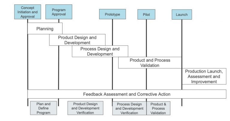 APQP and PPAP in the Supply Chain – Kaizen Kit